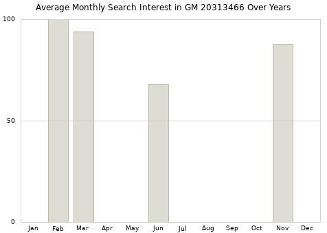 Monthly average search interest in GM 20313466 part over years from 2013 to 2020.