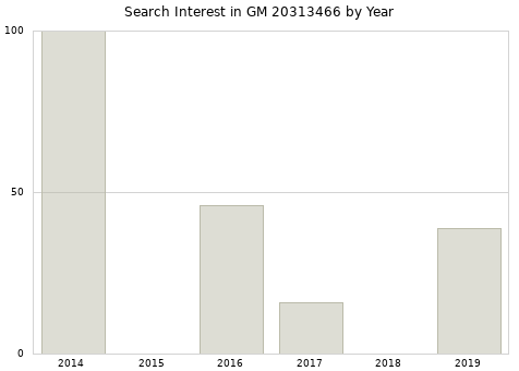 Annual search interest in GM 20313466 part.