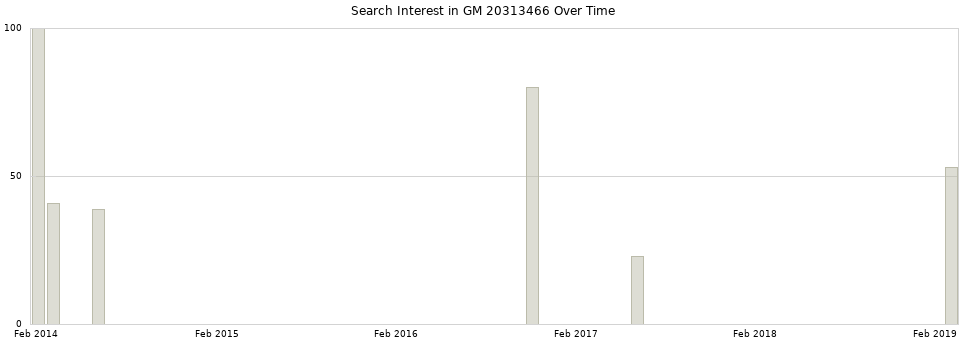 Search interest in GM 20313466 part aggregated by months over time.
