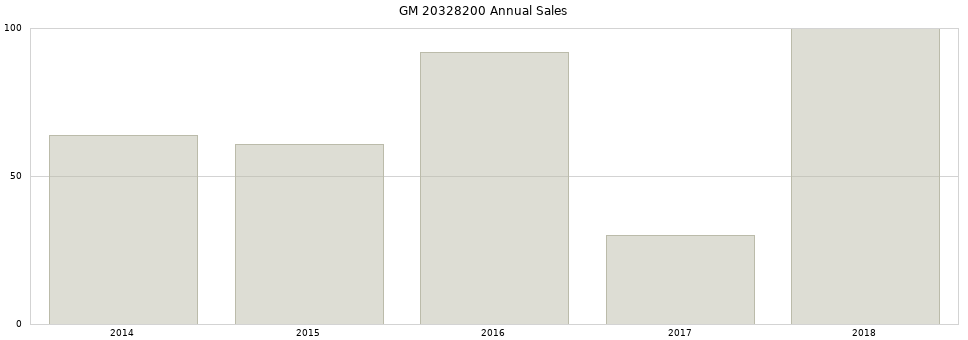 GM 20328200 part annual sales from 2014 to 2020.