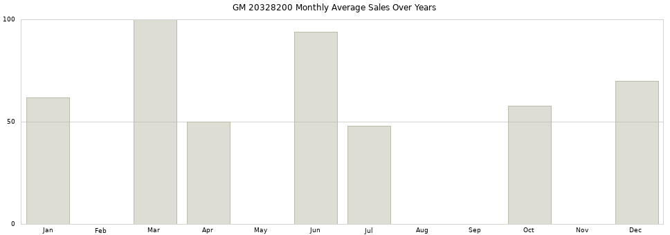 GM 20328200 monthly average sales over years from 2014 to 2020.