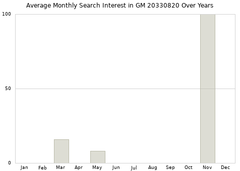 Monthly average search interest in GM 20330820 part over years from 2013 to 2020.