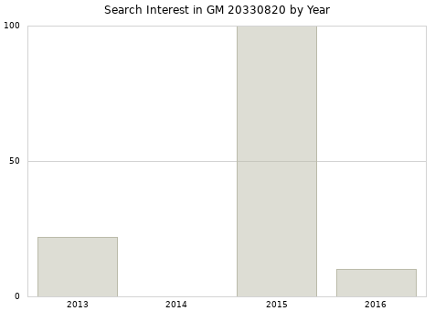 Annual search interest in GM 20330820 part.