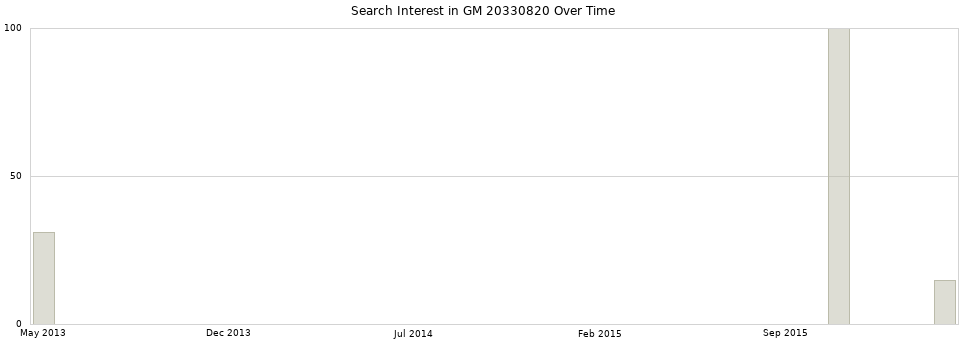 Search interest in GM 20330820 part aggregated by months over time.