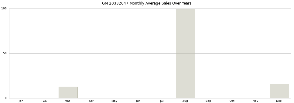 GM 20332647 monthly average sales over years from 2014 to 2020.