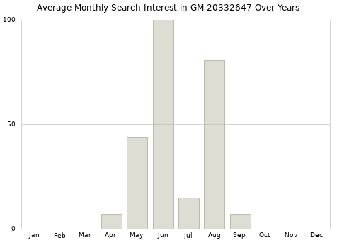 Monthly average search interest in GM 20332647 part over years from 2013 to 2020.