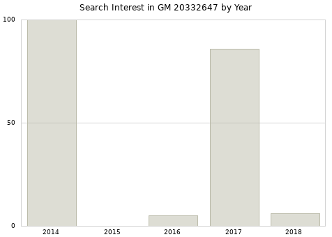 Annual search interest in GM 20332647 part.