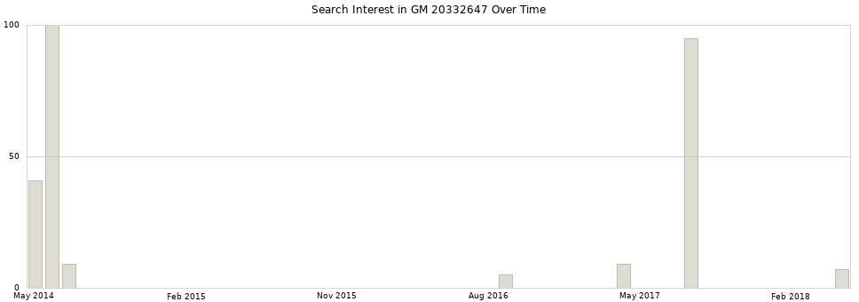Search interest in GM 20332647 part aggregated by months over time.