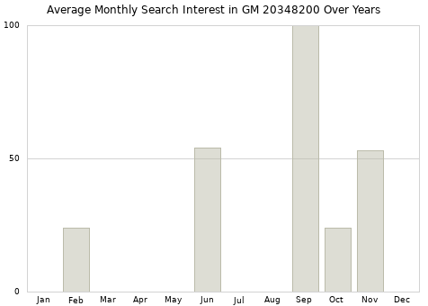 Monthly average search interest in GM 20348200 part over years from 2013 to 2020.