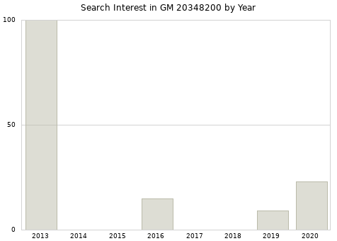 Annual search interest in GM 20348200 part.