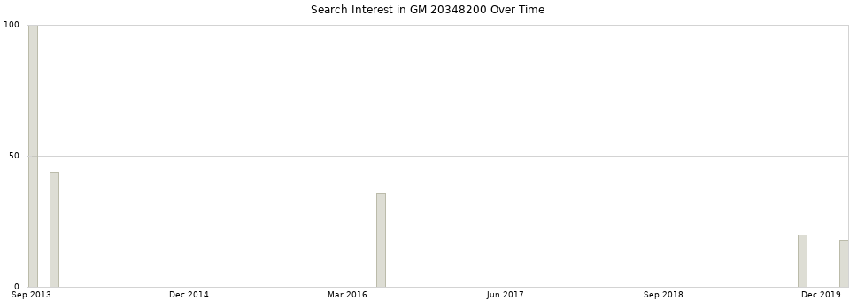 Search interest in GM 20348200 part aggregated by months over time.