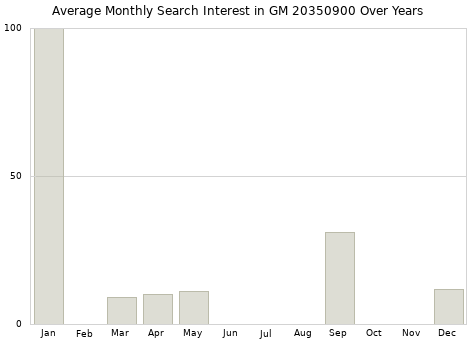 Monthly average search interest in GM 20350900 part over years from 2013 to 2020.