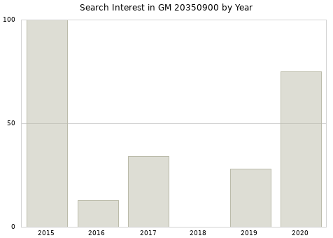 Annual search interest in GM 20350900 part.