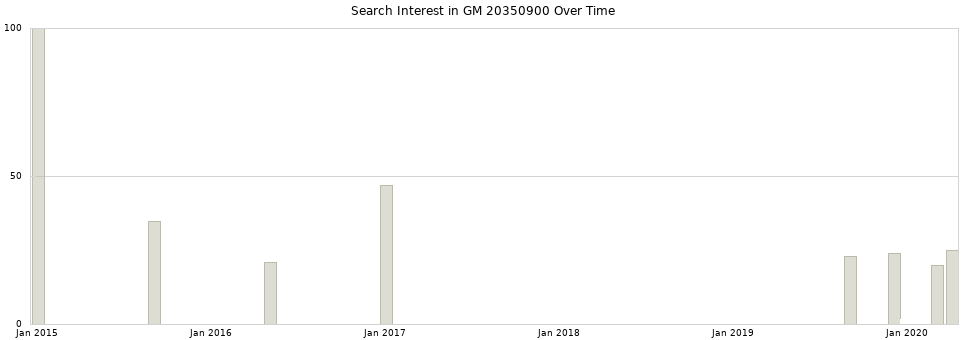 Search interest in GM 20350900 part aggregated by months over time.