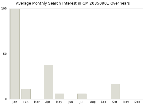 Monthly average search interest in GM 20350901 part over years from 2013 to 2020.