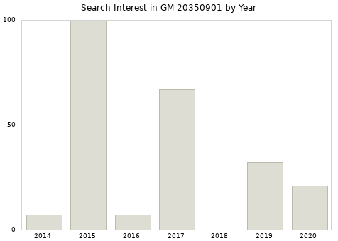 Annual search interest in GM 20350901 part.