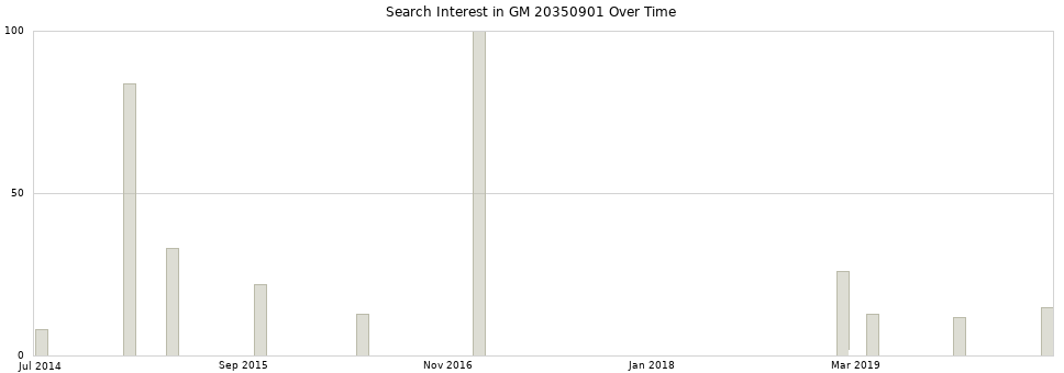 Search interest in GM 20350901 part aggregated by months over time.