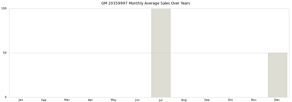 GM 20359997 monthly average sales over years from 2014 to 2020.