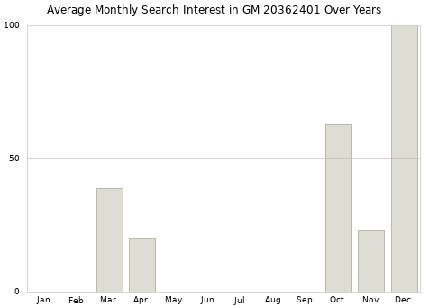 Monthly average search interest in GM 20362401 part over years from 2013 to 2020.