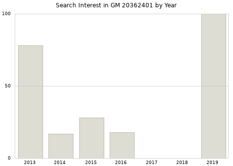 Annual search interest in GM 20362401 part.
