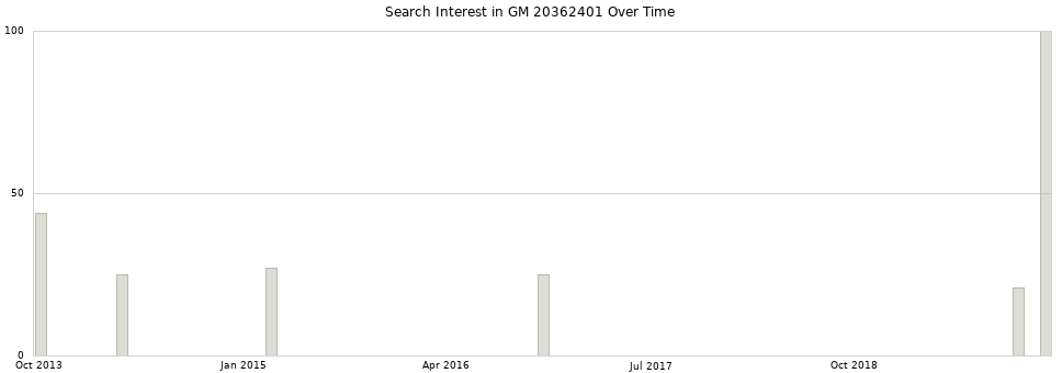 Search interest in GM 20362401 part aggregated by months over time.