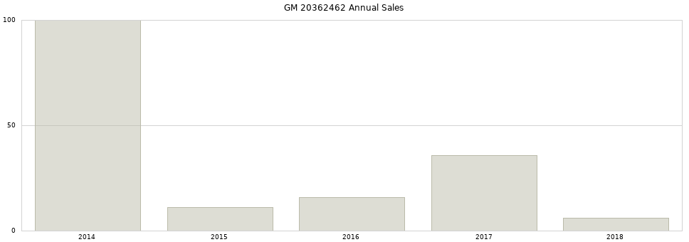 GM 20362462 part annual sales from 2014 to 2020.