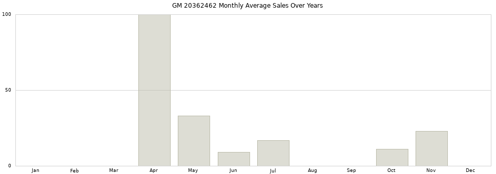 GM 20362462 monthly average sales over years from 2014 to 2020.