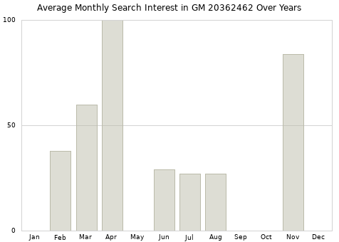 Monthly average search interest in GM 20362462 part over years from 2013 to 2020.