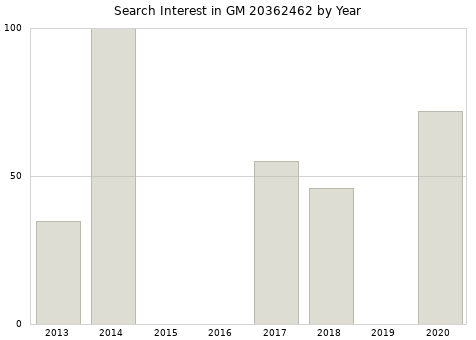 Annual search interest in GM 20362462 part.