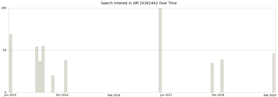 Search interest in GM 20362462 part aggregated by months over time.