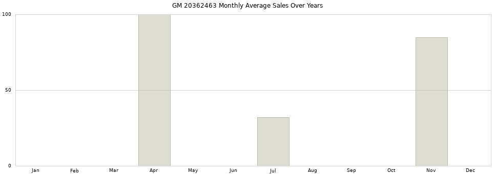 GM 20362463 monthly average sales over years from 2014 to 2020.