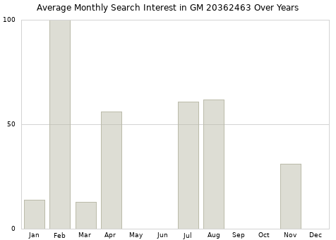 Monthly average search interest in GM 20362463 part over years from 2013 to 2020.