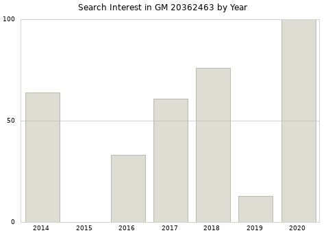 Annual search interest in GM 20362463 part.