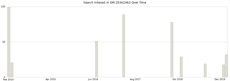 Search interest in GM 20362463 part aggregated by months over time.