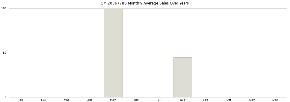 GM 20367780 monthly average sales over years from 2014 to 2020.