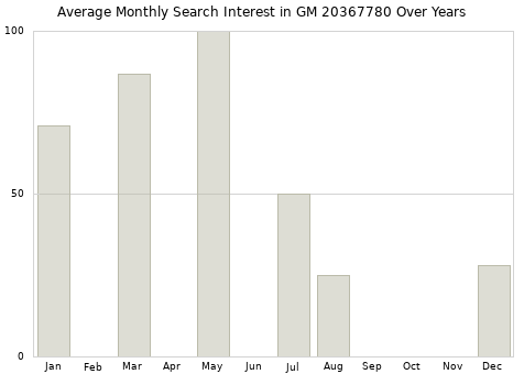 Monthly average search interest in GM 20367780 part over years from 2013 to 2020.