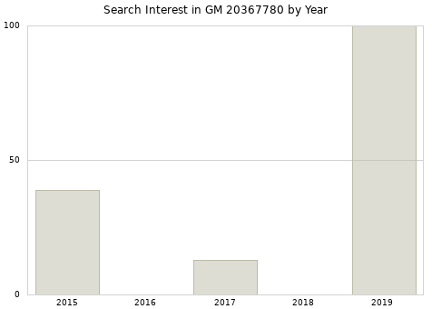 Annual search interest in GM 20367780 part.