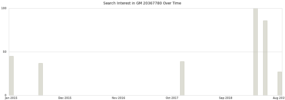 Search interest in GM 20367780 part aggregated by months over time.