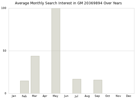 Monthly average search interest in GM 20369894 part over years from 2013 to 2020.