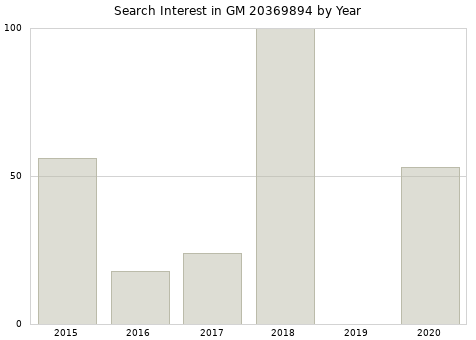 Annual search interest in GM 20369894 part.