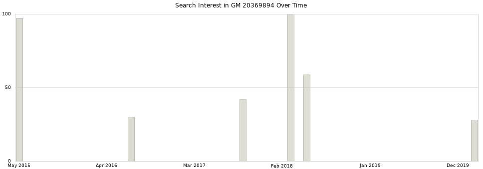 Search interest in GM 20369894 part aggregated by months over time.