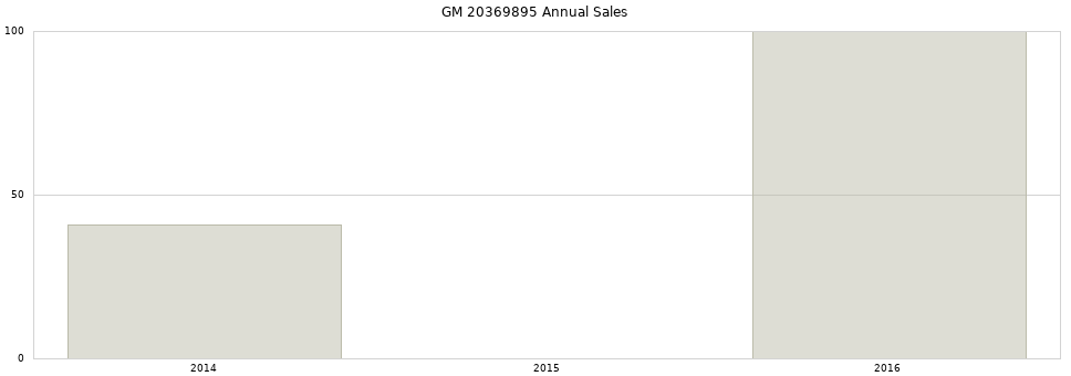 GM 20369895 part annual sales from 2014 to 2020.