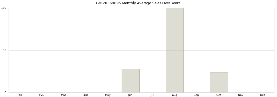 GM 20369895 monthly average sales over years from 2014 to 2020.