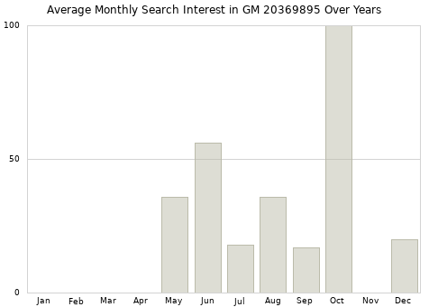 Monthly average search interest in GM 20369895 part over years from 2013 to 2020.