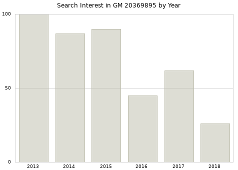 Annual search interest in GM 20369895 part.