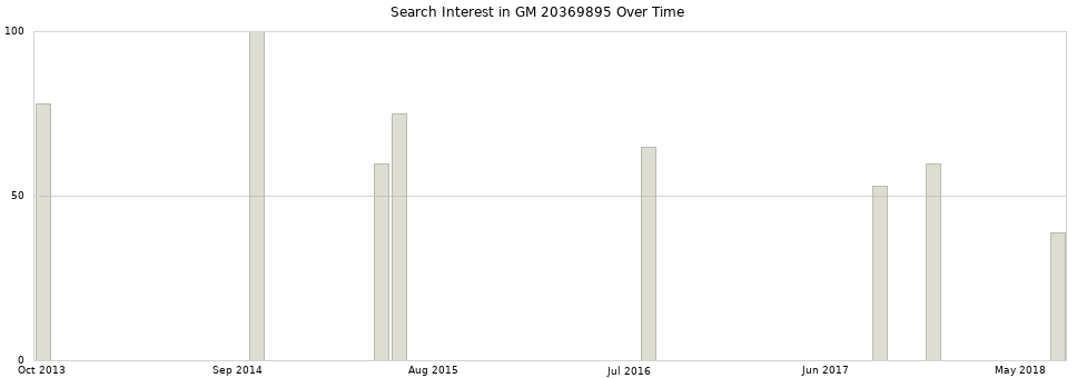 Search interest in GM 20369895 part aggregated by months over time.