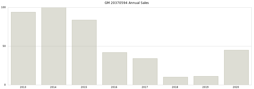 GM 20370594 part annual sales from 2014 to 2020.