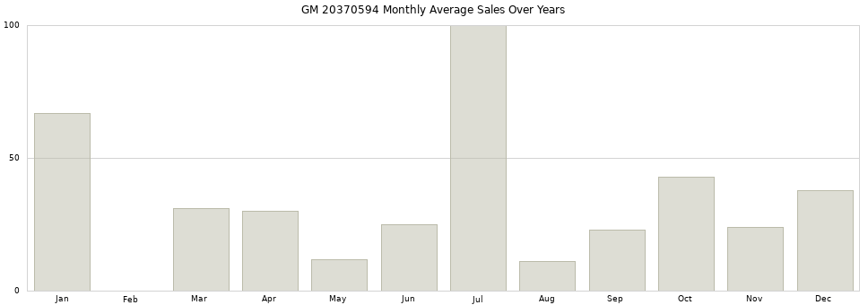 GM 20370594 monthly average sales over years from 2014 to 2020.