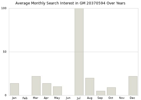 Monthly average search interest in GM 20370594 part over years from 2013 to 2020.