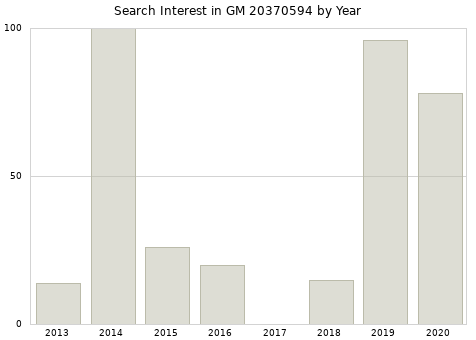 Annual search interest in GM 20370594 part.